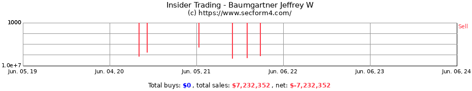 Insider Trading Transactions for Baumgartner Jeffrey W