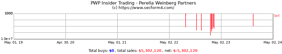 Insider Trading Transactions for Perella Weinberg Partners