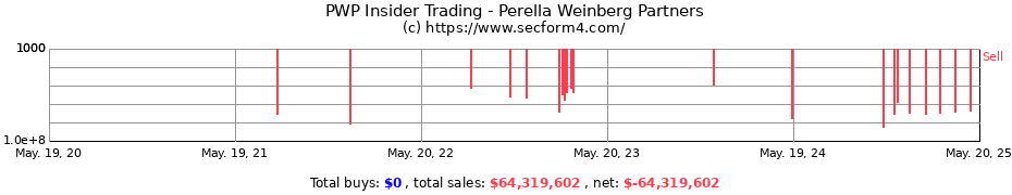 Insider Trading Transactions for Perella Weinberg Partners