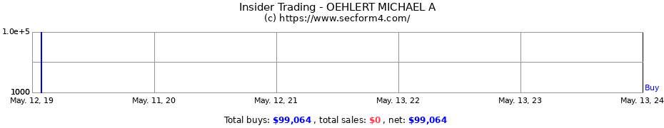 Insider Trading Transactions for OEHLERT MICHAEL A