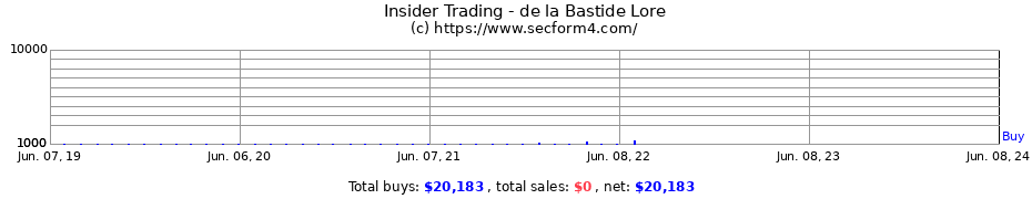 Insider Trading Transactions for de la Bastide Lore