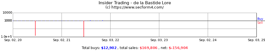 Insider Trading Transactions for de la Bastide Lore