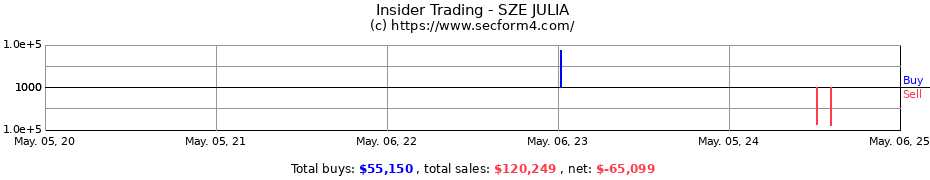 Insider Trading Transactions for SZE JULIA