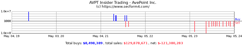 Insider Trading Transactions for AvePoint Inc.