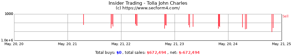 Insider Trading Transactions for Tolla John Charles