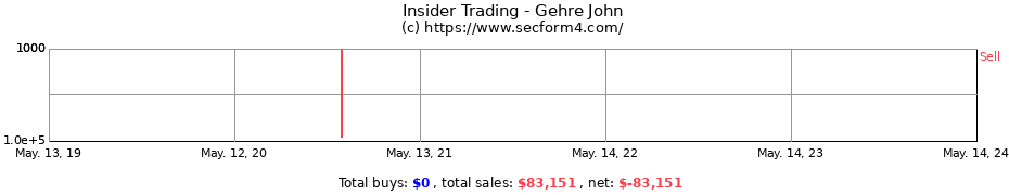 Insider Trading Transactions for Gehre John