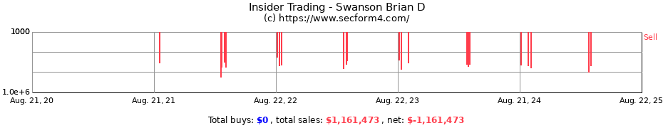 Insider Trading Transactions for Swanson Brian D