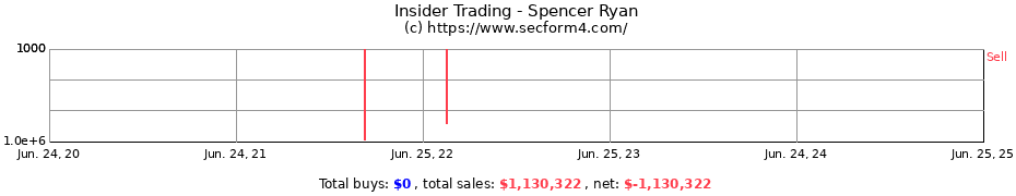 Insider Trading Transactions for Spencer Ryan