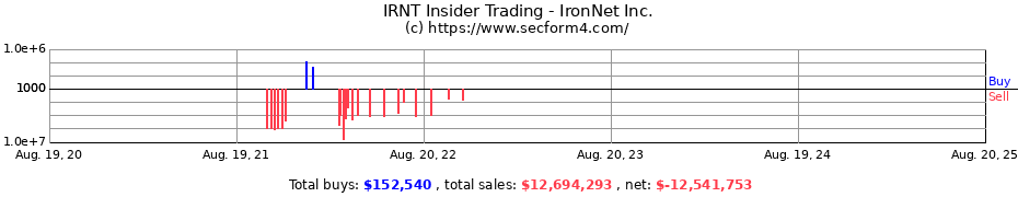 Insider Trading Transactions for IronNet Inc.