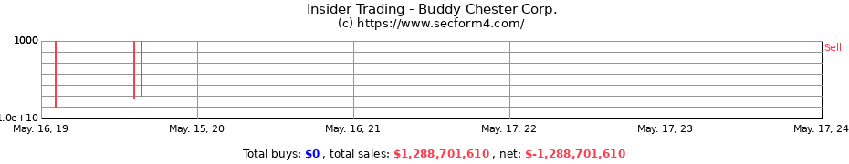 Insider Trading Transactions for Buddy Chester Corp.