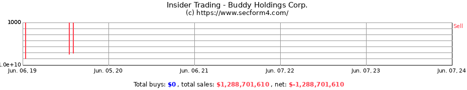 Insider Trading Transactions for Buddy Holdings Corp.