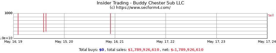 Insider Trading Transactions for Buddy Chester Sub LLC