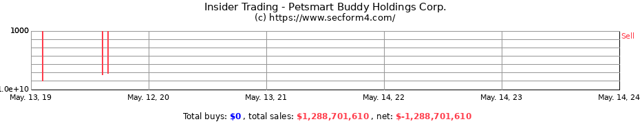 Insider Trading Transactions for Petsmart Buddy Holdings Corp.
