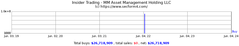 Insider Trading Transactions for MM Asset Management Holding LLC