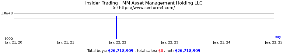 Insider Trading Transactions for MM Asset Management Holding LLC