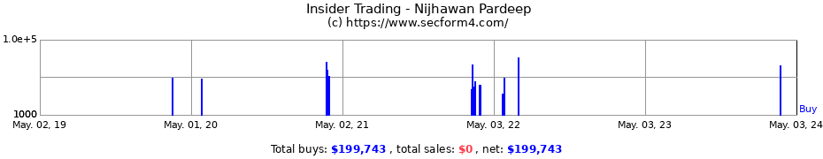 Insider Trading Transactions for Nijhawan Pardeep
