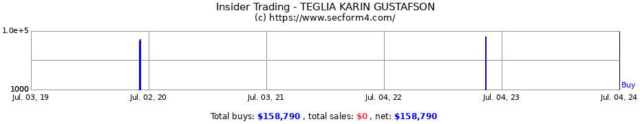 Insider Trading Transactions for TEGLIA KARIN GUSTAFSON