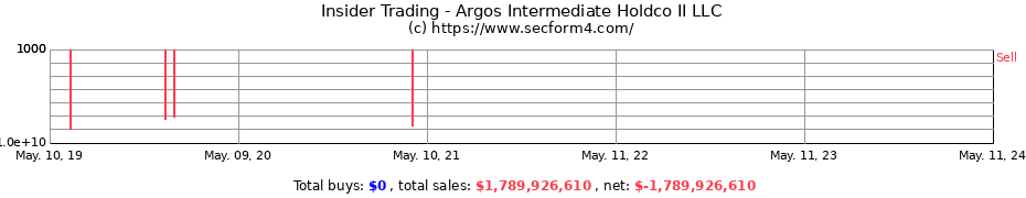 Insider Trading Transactions for Argos Intermediate Holdco II LLC