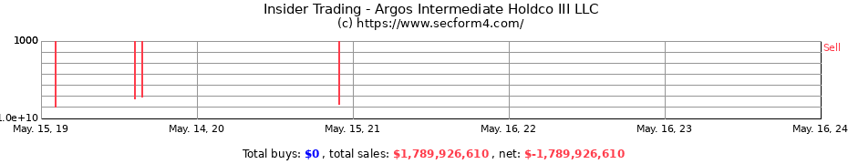 Insider Trading Transactions for Argos Intermediate Holdco III LLC