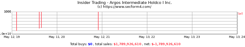 Insider Trading Transactions for Argos Intermediate Holdco I Inc.