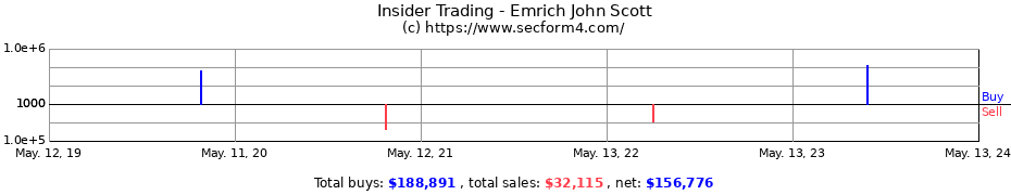 Insider Trading Transactions for Emrich John Scott