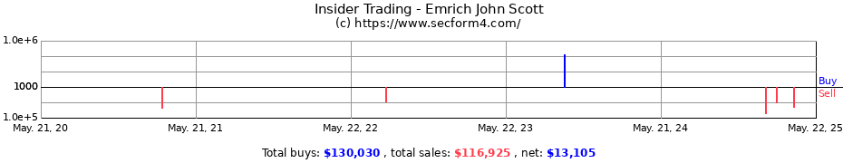 Insider Trading Transactions for Emrich John Scott