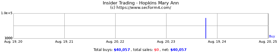 Insider Trading Transactions for Hopkins Mary Ann