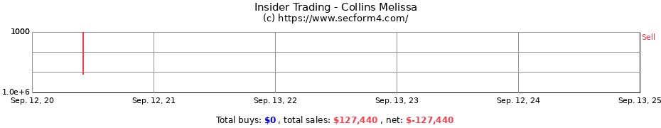 Insider Trading Transactions for Collins Melissa