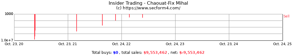 Insider Trading Transactions for Chaouat-Fix Mihal