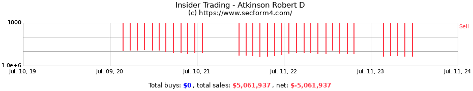 Insider Trading Transactions for Atkinson Robert D