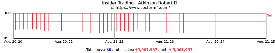 Insider Trading Transactions for Atkinson Robert D