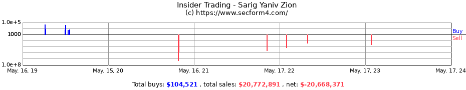 Insider Trading Transactions for Sarig Yaniv Zion