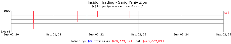 Insider Trading Transactions for Sarig Yaniv Zion