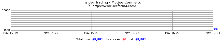 Insider Trading Transactions for McGee Connie S.