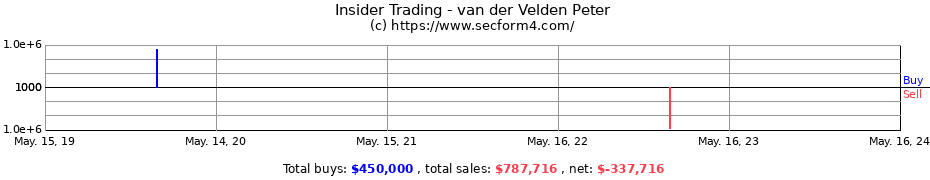 Insider Trading Transactions for van der Velden Peter