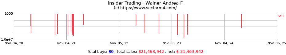 Insider Trading Transactions for Wainer Andrea F