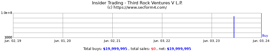 Insider Trading Transactions for Third Rock Ventures V L.P.