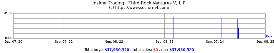 Insider Trading Transactions for Third Rock Ventures V L.P.