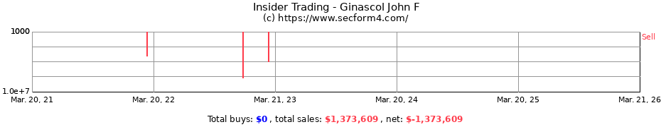 Insider Trading Transactions for Ginascol John F