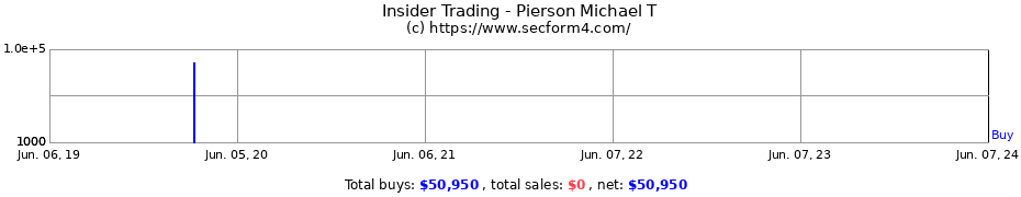 Insider Trading Transactions for Pierson Michael T