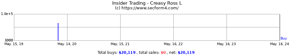 Insider Trading Transactions for Creasy Ross L