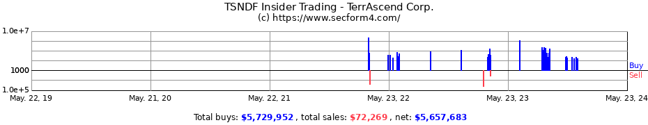 Insider Trading Transactions for TerrAscend Corp.