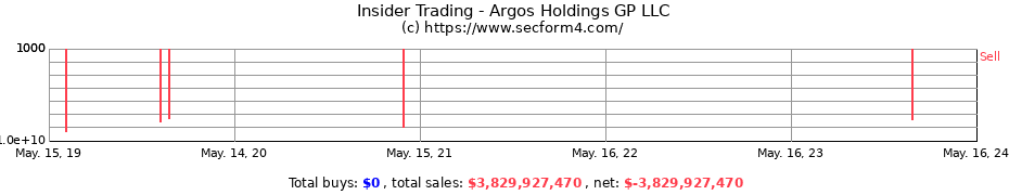 Insider Trading Transactions for Argos Holdings GP LLC