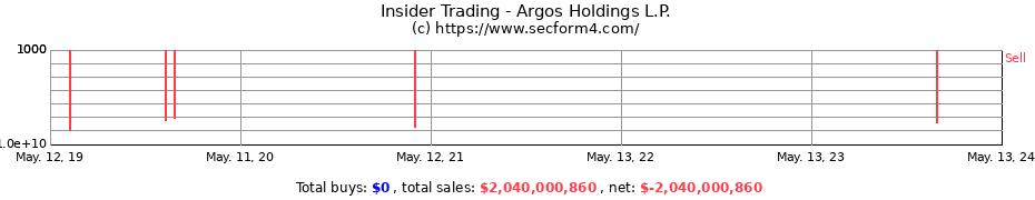 Insider Trading Transactions for Argos Holdings L.P.