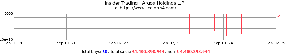 Insider Trading Transactions for Argos Holdings L.P.