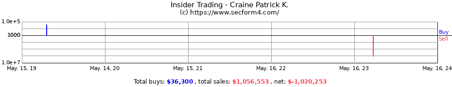 Insider Trading Transactions for Craine Patrick K.