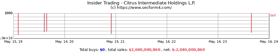 Insider Trading Transactions for Citrus Intermediate Holdings L.P.
