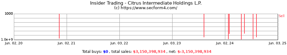 Insider Trading Transactions for Citrus Intermediate Holdings L.P.