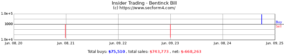 Insider Trading Transactions for Bentinck Bill