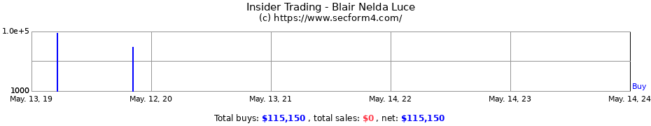 Insider Trading Transactions for Blair Nelda Luce